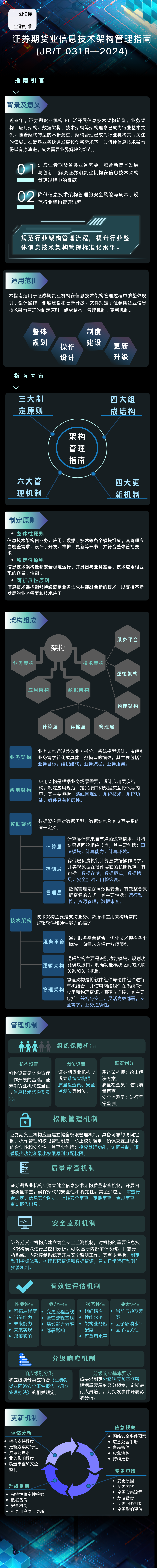 一图读懂《证券期货业信息技术架构管理指南 》