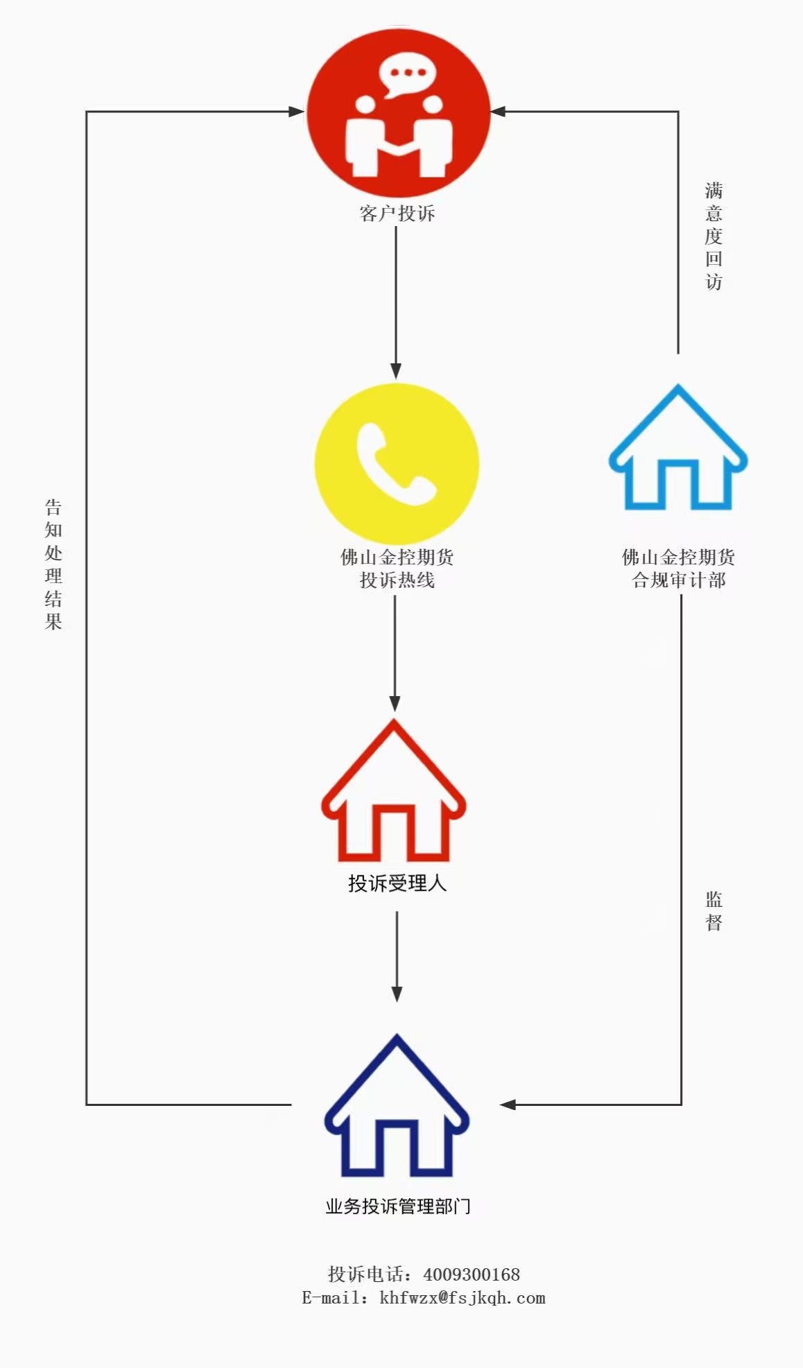公司官网-意见投诉流程图